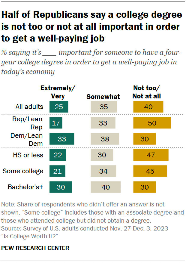 Half of Republicans say a college degree is not too or not at all important in order to get a well-paying job