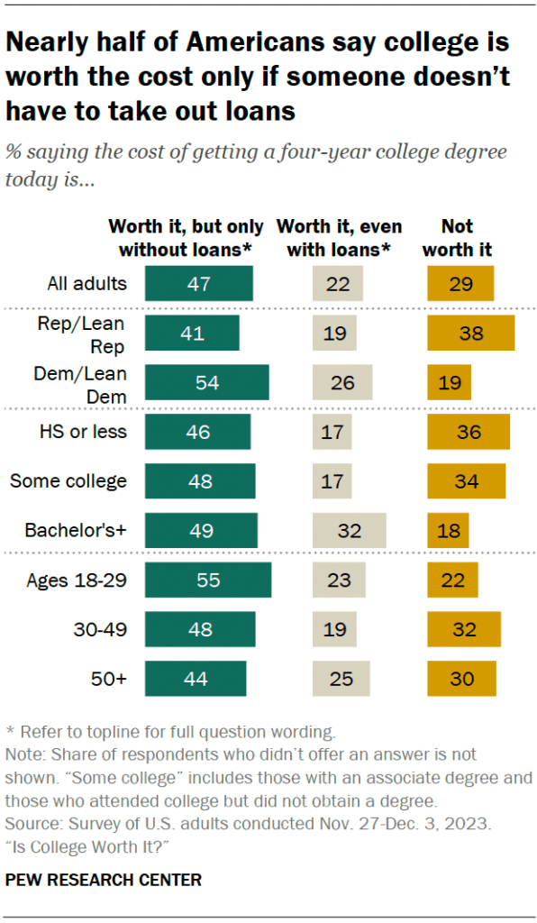 Nearly half of Americans say college is worth the cost only if someone doesn’t have to take out loans