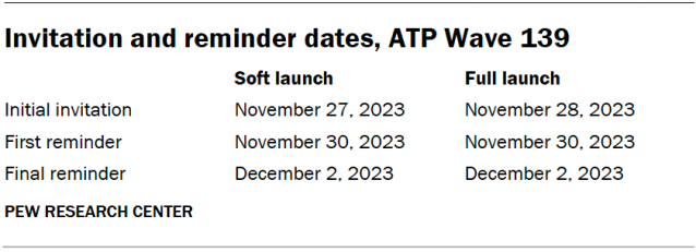 Invitation and reminder dates, ATP Wave 139