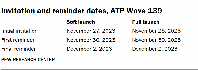 Invitation and reminder dates, ATP Wave 139
