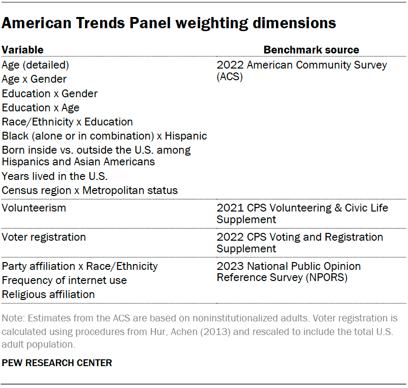American Trends Panel weighting dimensions
