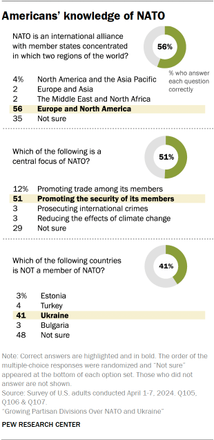 A chart showing Americans’ knowledge of NATO