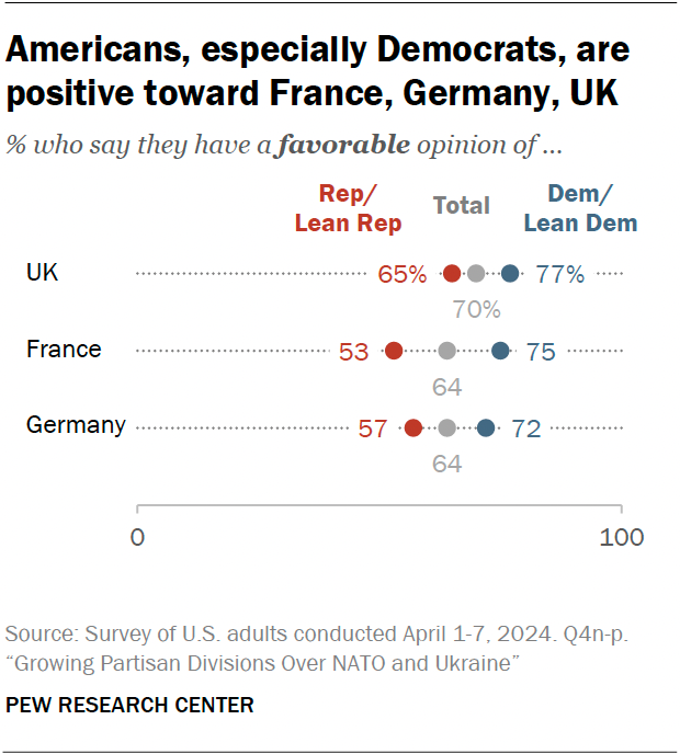 Americans, especially Democrats, are positive toward France, Germany, UK