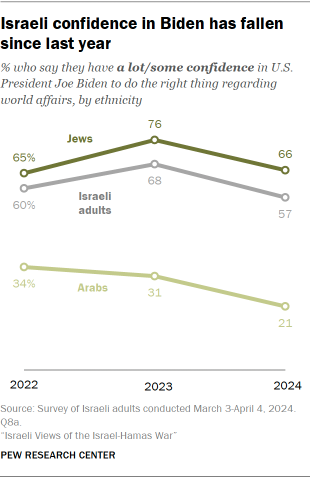 A line chart showing Israeli confidence in Biden has fallen since last year
