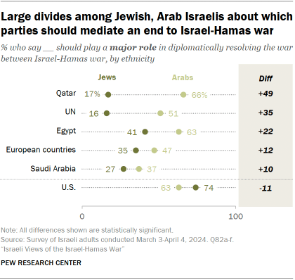 A dot plot showing that there are Large divides among Jewish and Arab Israelis about which parties should mediate an end to Israel-Hamas war