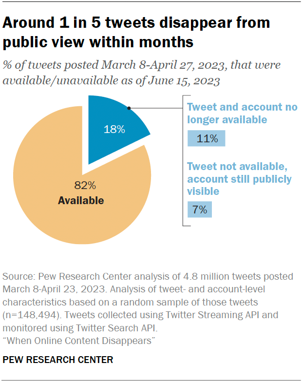 Around 1 in 5 tweets disappear from public view within months