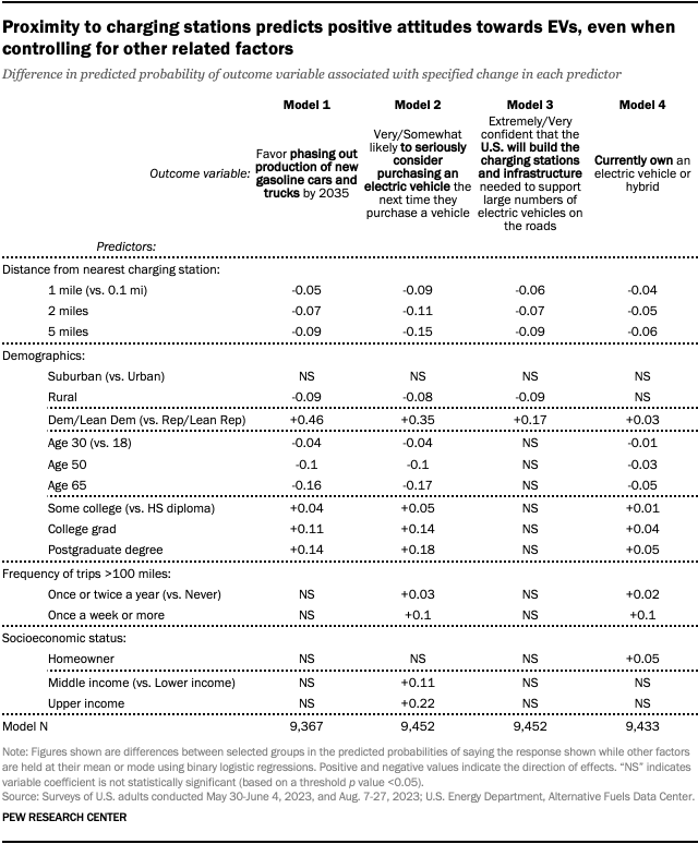 A table showing that Proximity to charging stations predicts positive attitudes towards EVs, even when controlling for other related factors