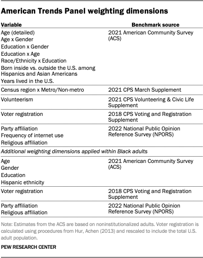 A table showing American Trends Panel weighting dimensions