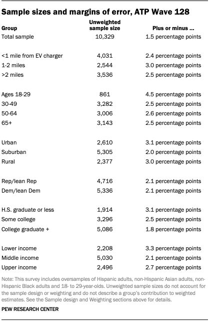 A table showing Sample sizes and margins of error, ATP Wave 128