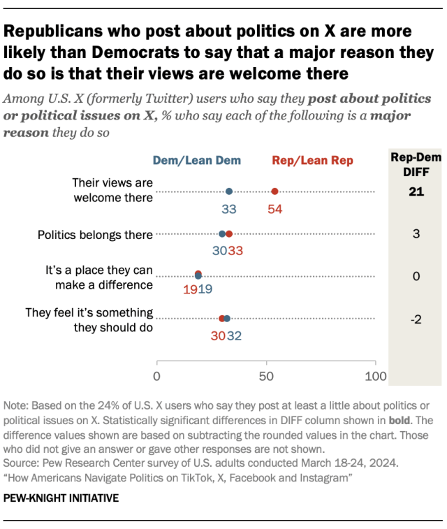 Republicans who post about politics on X are more likely than Democrats to say that a major reason they do so is that their views are welcome there