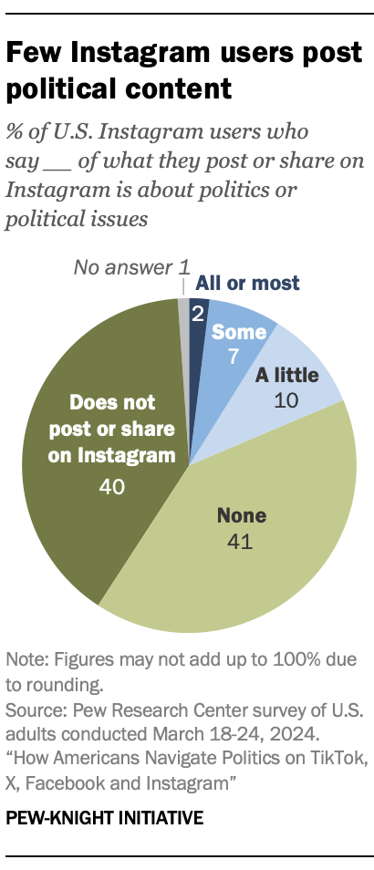 Few Instagram users post political content