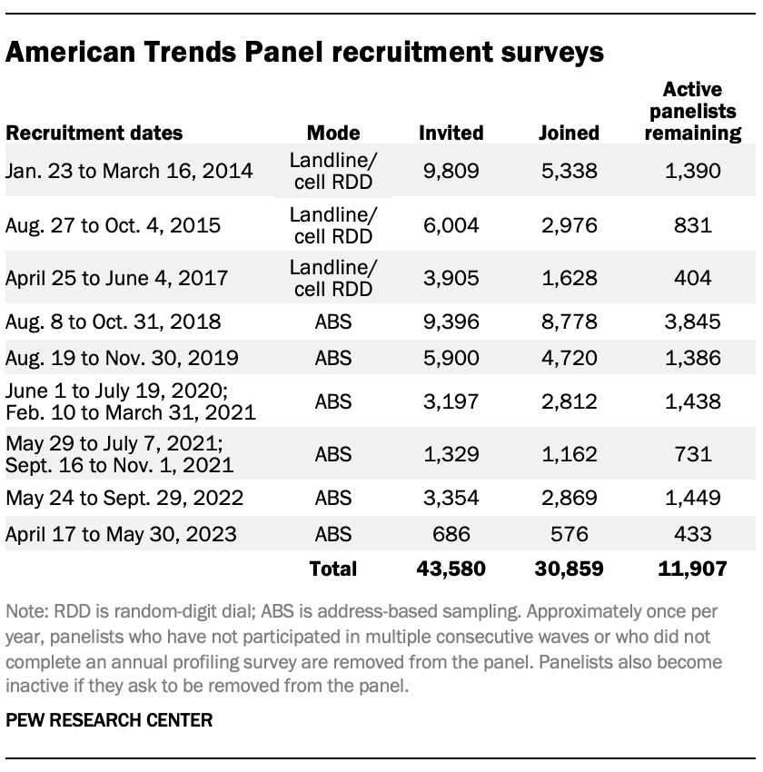 American Trends Panel recruitment surveys