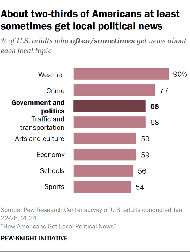 About two-thirds of Americans at least sometimes get local political news