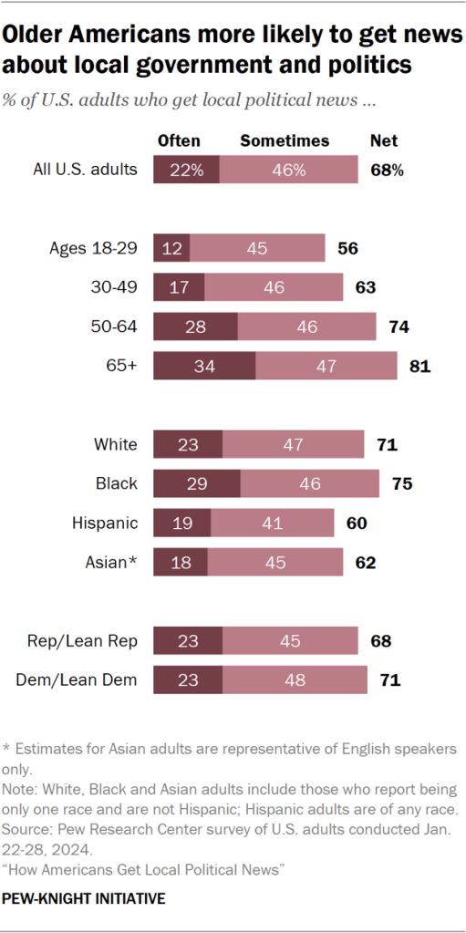 Bar chart showing older Americans more likely to get news about local government and politics