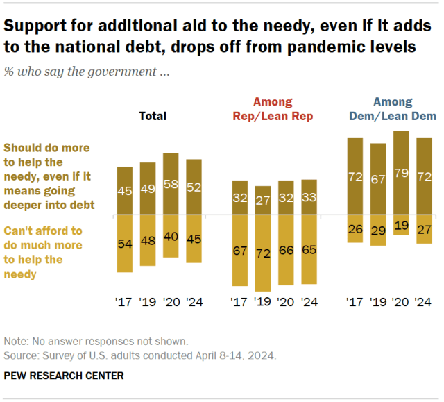 Support for additional aid to the needy, even if it adds to the national debt, drops off from pandemic levels