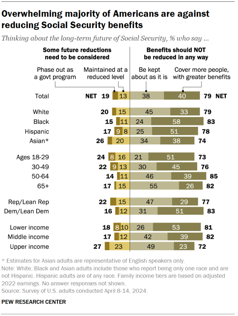 Overwhelming majority of Americans are against reducing Social Security benefits