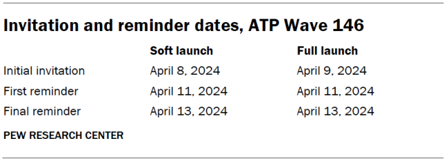 Invitation and reminder dates, ATP Wave 146