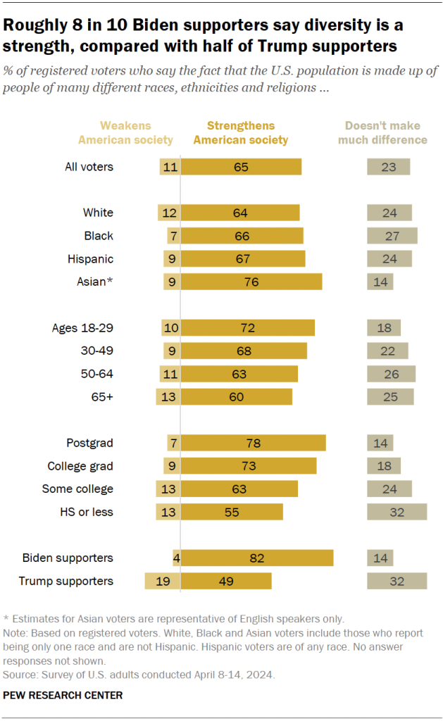 Roughly 8 in 10 Biden supporters say diversity is a strength, compared with half of Trump supporters