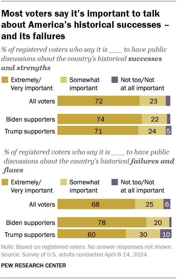 Most voters say it’s important to talk about America’s historical successes – and its failures