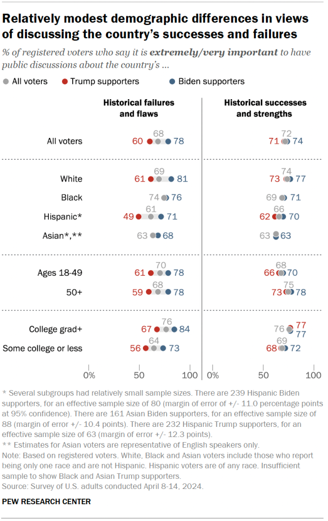 Relatively modest demographic differences in views of discussing the country’s successes and failures
