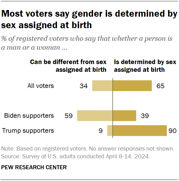 Most voters say gender is determined by sex assigned at birth