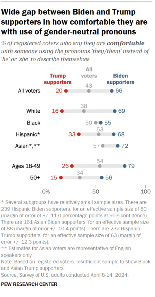 Wide gap between Biden and Trump supporters in how comfortable they are with use of gender-neutral pronouns