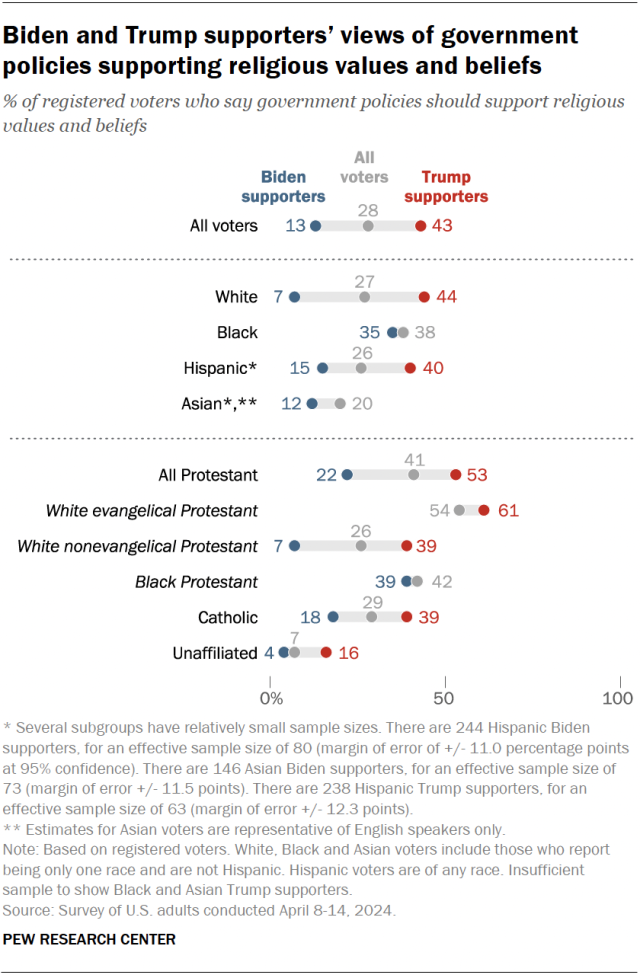Biden and Trump supporters’ views of government policies supporting religious values and beliefs
