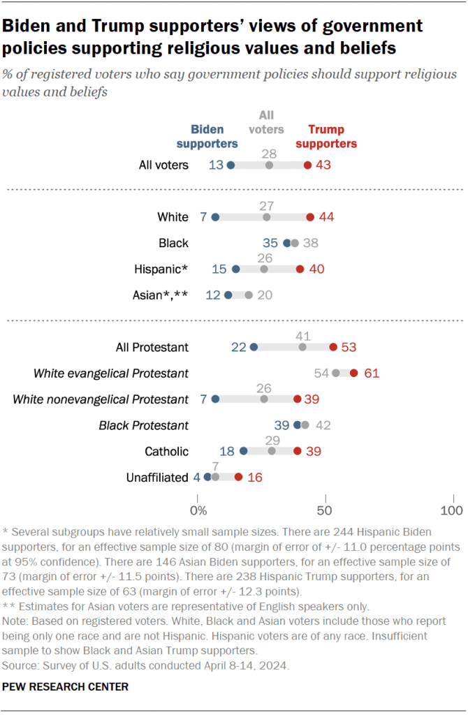 Biden and Trump supporters’ views of government policies supporting religious values and beliefs