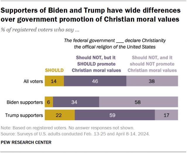 Supporters of Biden and Trump have wide differences over government promotion of Christian moral values