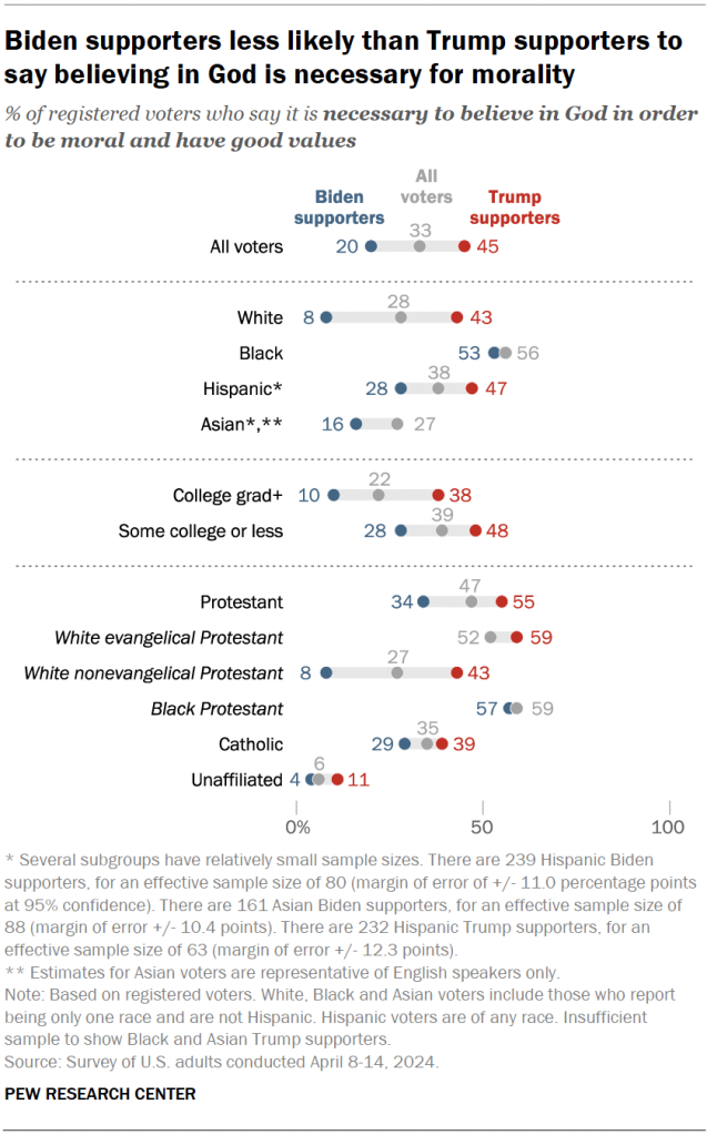 Biden supporters less likely than Trump supporters to say believing in God is necessary for morality
