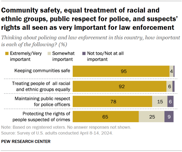 Community safety, equal treatment of racial and ethnic groups, public respect for police, and suspects’ rights all seen as very important for law enforcement