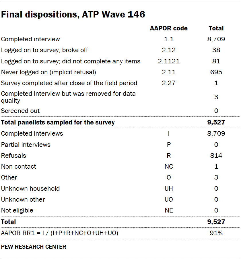 Final dispositions, ATP Wave 146