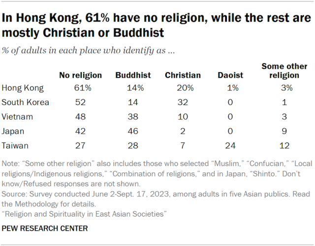 In Hong Kong, 61% have no religion, while the rest are mostly Christian or Buddhist