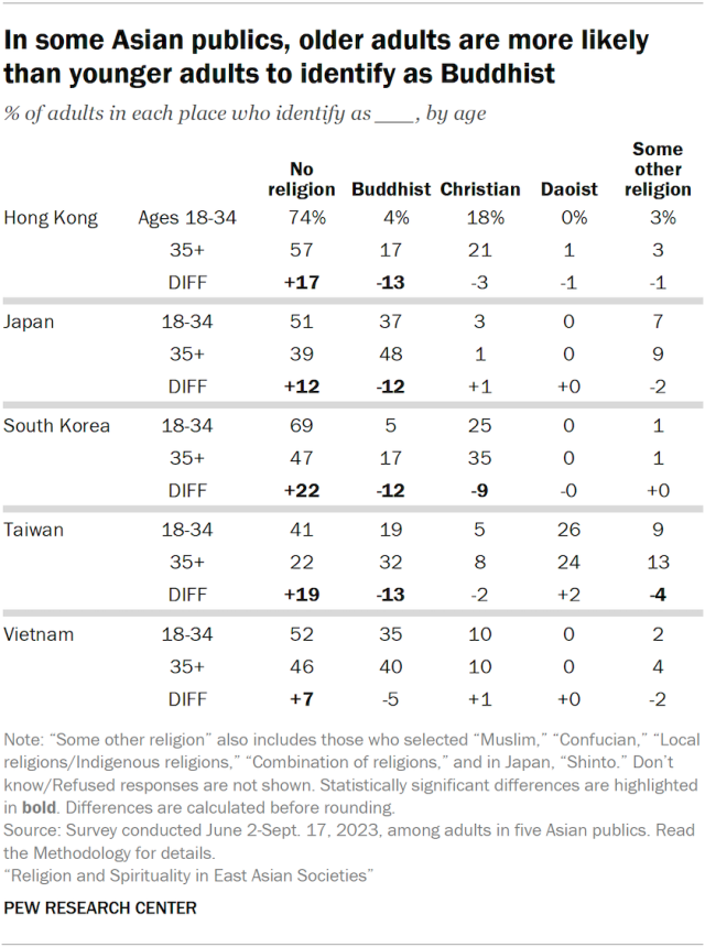 In some Asian publics, older adults are more likely than younger adults to identify as Buddhist