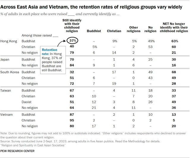 Across East Asia and Vietnam, the retention rates of religious groups vary widely