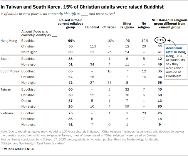In Taiwan and South Korea, 15% of Christian adults were raised Buddhist