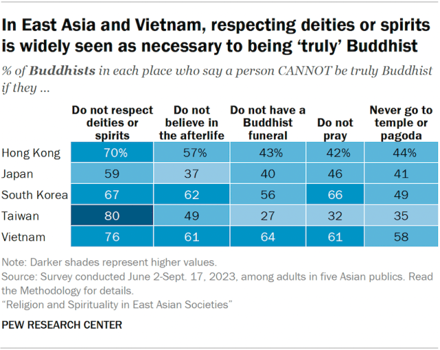 In East Asia and Vietnam, respecting deities or spirits is widely seen as necessary to being ‘truly’ Buddhist