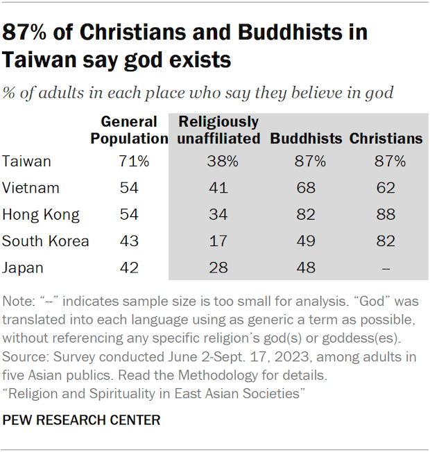 A table showing the share of adults in five Asian publics who say they believe in god. 87% of Christians and Buddhists in Taiwan say god exists.