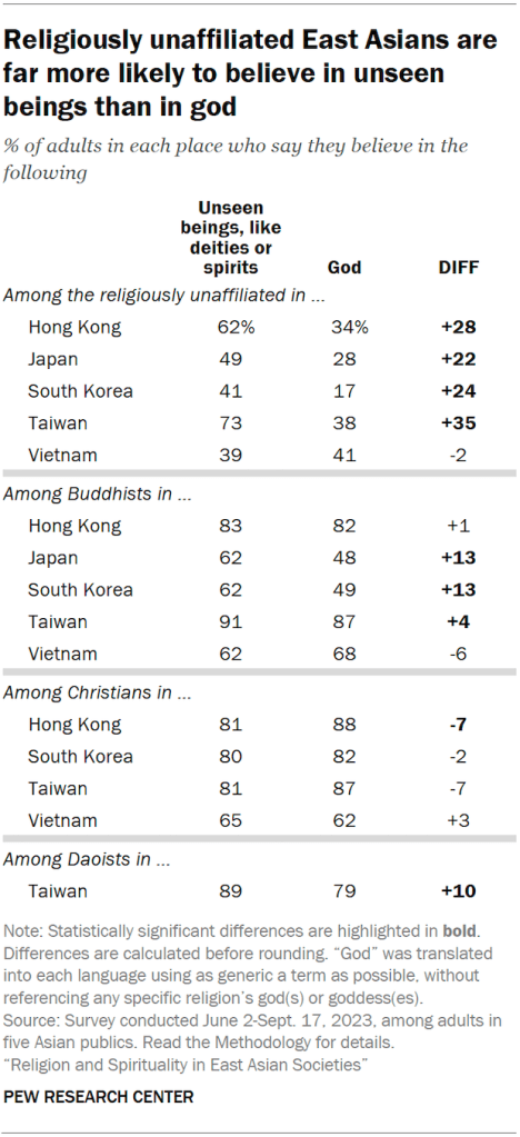 A table showing the share of adults in five Asian publics, broken down by their current religion, who say they believe in god or in unseen beings, like deities or spirits. Religiously unaffiliated East Asians are far more likely to believe in unseen beings than in god.