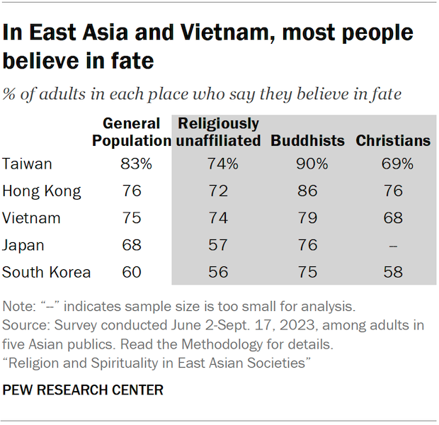A table showing the share of adults in five Asian publics who say they believe in fate. In East Asia and Vietnam, most people believe in fate.