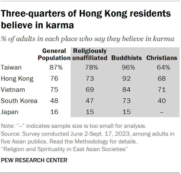 A table showing the share of adults in five Asian publics who say they believe in karma. Three-quarters of Hong Kong residents believe in karma.