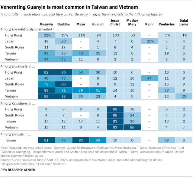 Venerating Guanyin is most common in Taiwan and Vietnam
