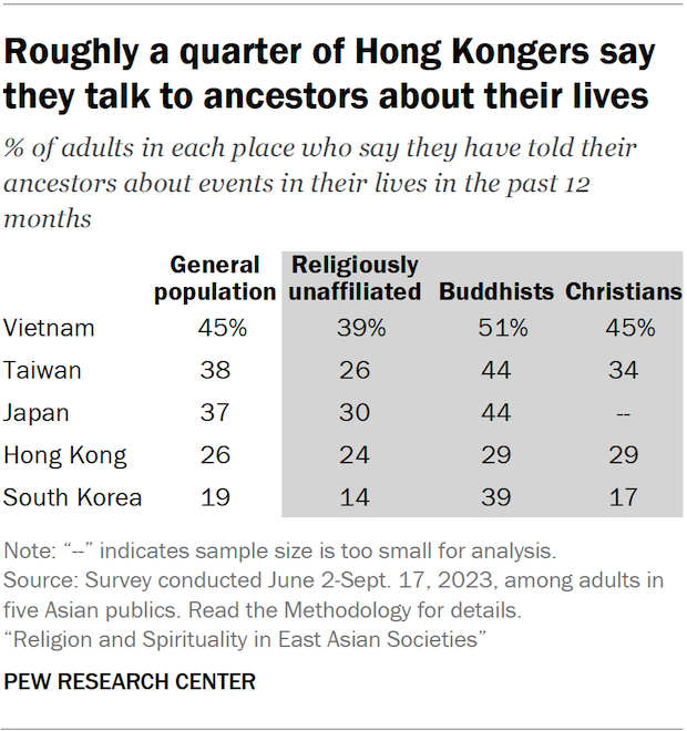 A table showing the share of adults in five Asian publics who say they have told their ancestors about events in their lives in the past 12 months. Roughly a quarter of Hong Kongers say they talk to ancestors about their lives.