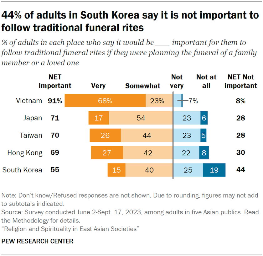 A bar chart showing the share of adults in five Asian publics who say it would be very, somewhat, not very or not at all important for them to follow traditional funeral rites if they were planning the funeral of a family member or a loved one. 44% of adults in South Korea say it is not important to follow traditional funeral rites.