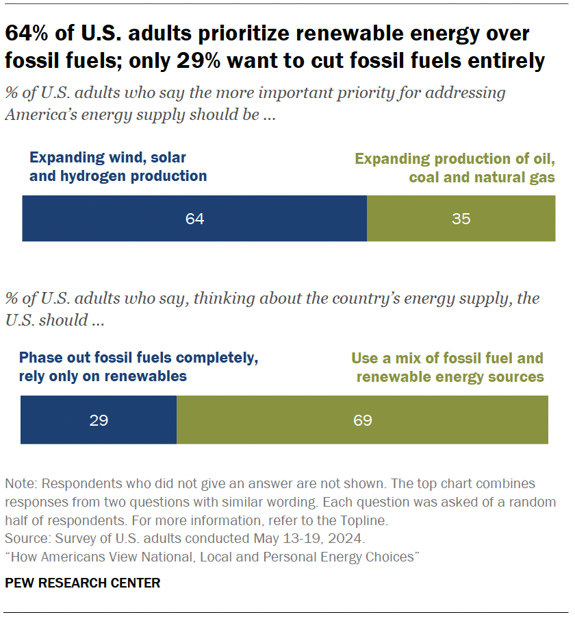64% of U.S. adults prioritize renewable energy over fossil fuels; only 29% want to cut fossil fuels entirely