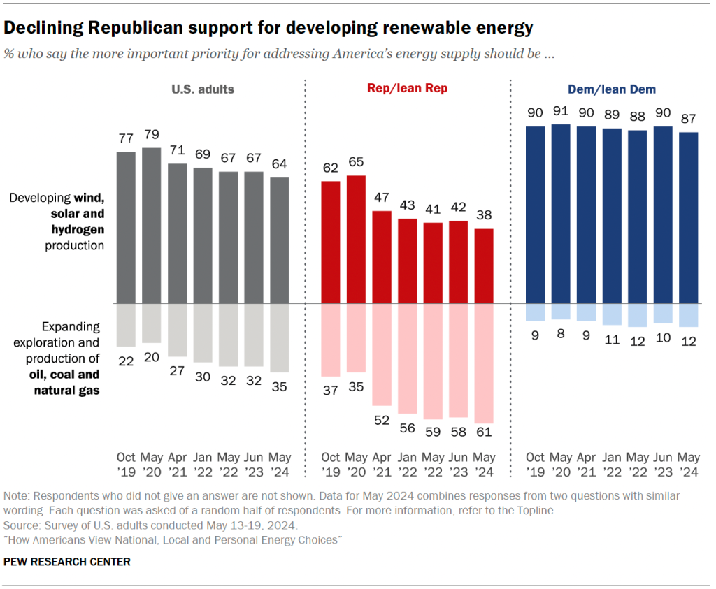 Declining Republican support for developing renewable energy