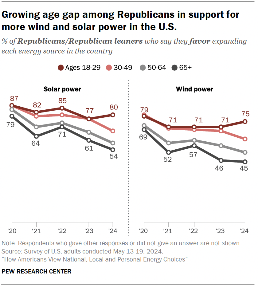Growing age gap among Republicans in support for more wind and solar power in the U.S.