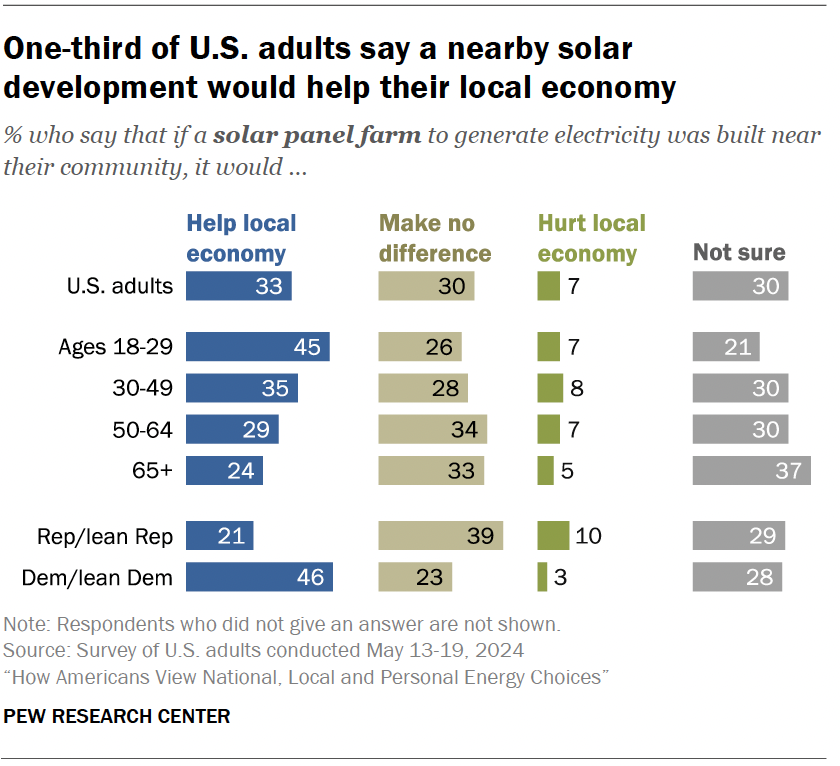 One-third of U.S. adults say a nearby solar development would help their local economy