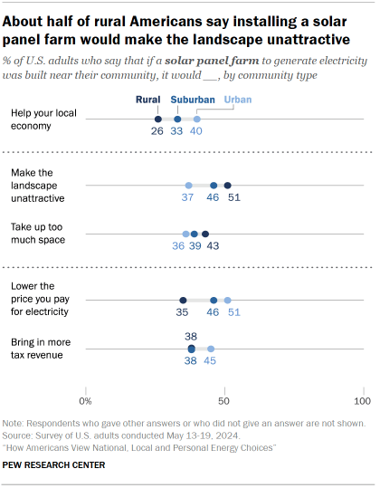 Chart shows About half of rural Americans say installing a solar panel farm would make the landscape unattractive