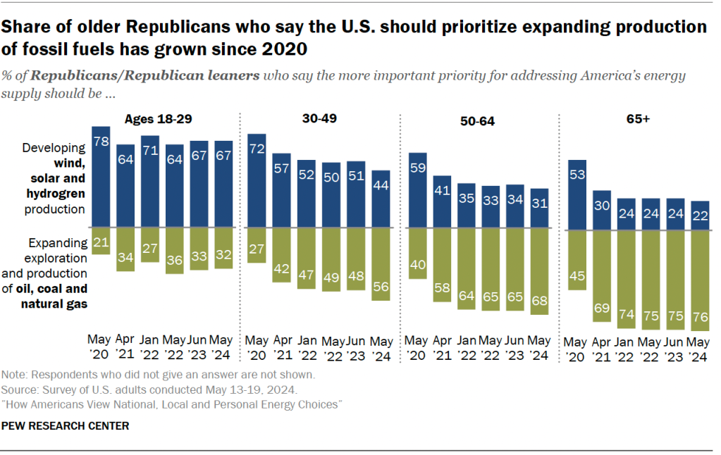 Share of older Republicans who say the U.S. should prioritize expanding production of fossil fuels has grown since 2020